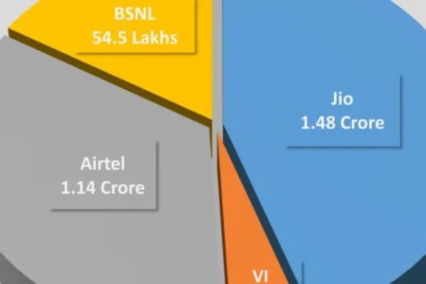 Jio consolidates No. 1 position in Odisha, adds over 1.4 lakh new subscribers
