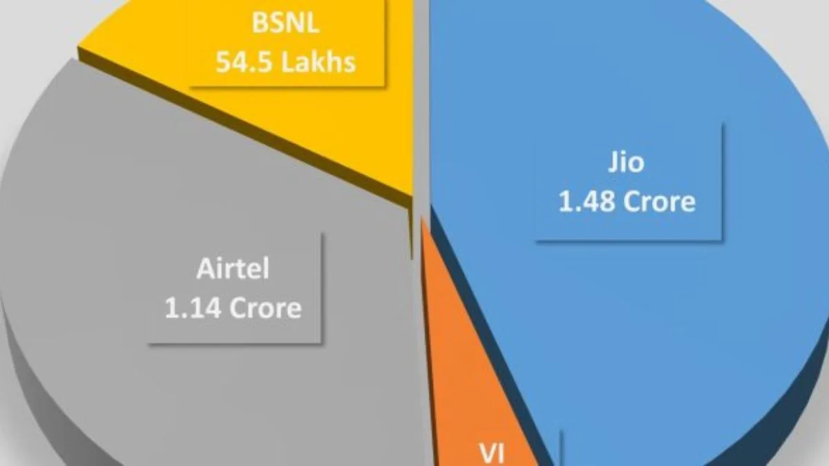Jio consolidates No. 1 position in Odisha, adds over 1.4 lakh new subscribers