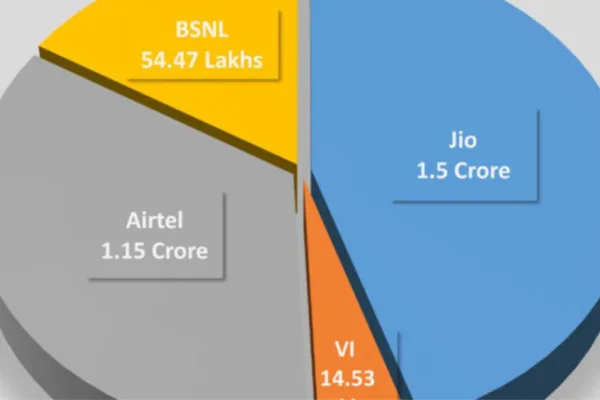 Reliance Jio Surpasses 1.5 Crore Mobile Subscribers Mark In Odisha, Strengthens Its Position at the Top: TRAI Data