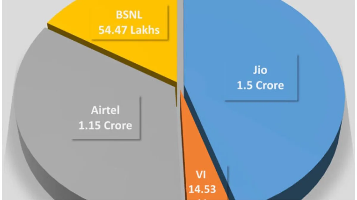 Reliance Jio Surpasses 1.5 Crore Mobile Subscribers Mark In Odisha, Strengthens Its Position at the Top: TRAI Data